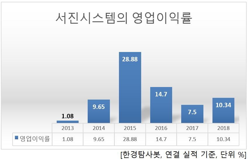 서진시스템의 영업이익률