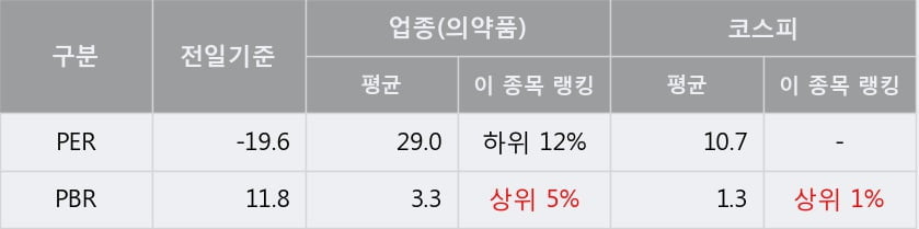 [한경로보뉴스] '파미셀' 5% 이상 상승, 주가 반등 시도, 단기 이평선 역배열 구간