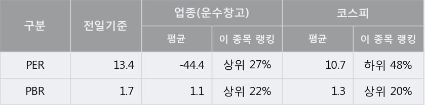 [한경로보뉴스] '티웨이항공' 5% 이상 상승, 전형적인 상승세, 단기·중기 이평선 정배열