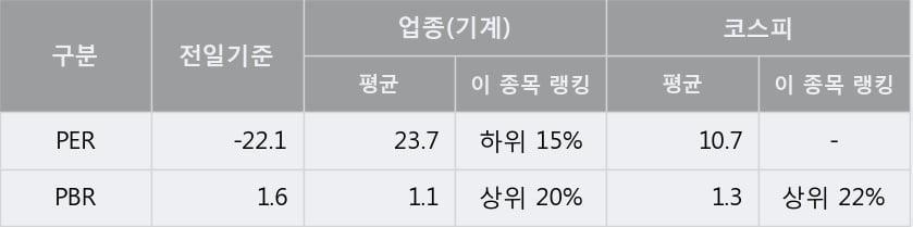 [한경로보뉴스] '에이프로젠 KIC' 5% 이상 상승, 주가 5일 이평선 상회, 단기·중기 이평선 역배열