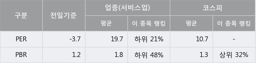 [한경로보뉴스] '갤럭시아에스엠' 5% 이상 상승, 주가 반등 시도, 단기 이평선 역배열 구간