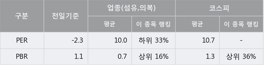 [한경로보뉴스] '메타랩스' 5% 이상 상승, 주가 5일 이평선 상회, 단기·중기 이평선 역배열