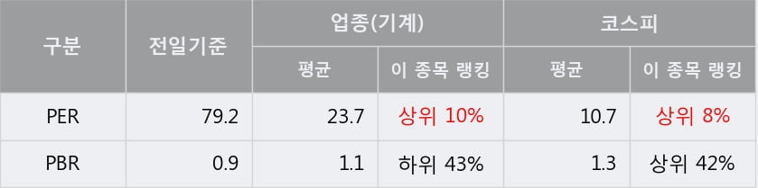 [한경로보뉴스] 'KC코트렐' 5% 이상 상승, 전형적인 상승세, 단기·중기 이평선 정배열