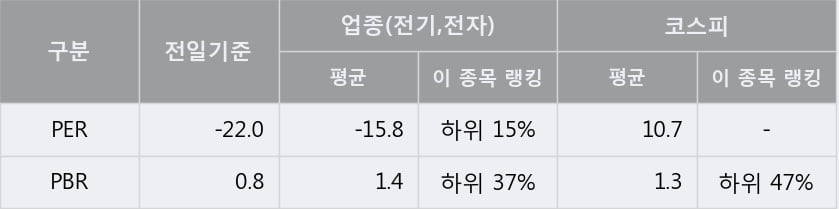 [한경로보뉴스] '경인전자' 5% 이상 상승, 주가 반등으로 5일 이평선 넘어섬, 단기 이평선 역배열 구간