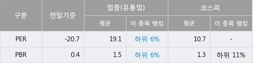 [한경로보뉴스] 'LG상사' 5% 이상 상승, 전형적인 상승세, 단기·중기 이평선 정배열