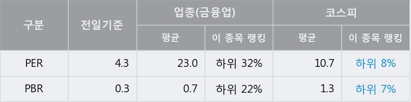 [한경로보뉴스] 'DRB동일' 5% 이상 상승, 전일 종가 기준 PER 4.3배, PBR 0.3배, 저PER, 저PBR