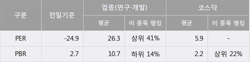 [한경로보뉴스] '바이오리더스' 10% 이상 상승, 주가 상승세, 단기 이평선 역배열 구간