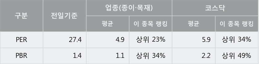 [한경로보뉴스] '한국팩키지' 20% 이상 상승, 전형적인 상승세, 단기·중기 이평선 정배열