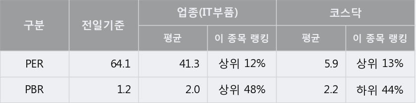 [한경로보뉴스] '에이치엔티' 10% 이상 상승, 전형적인 상승세, 단기·중기 이평선 정배열