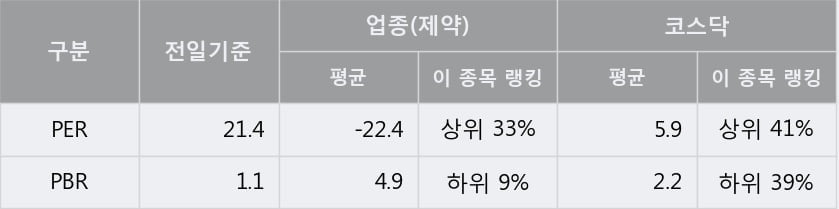 [한경로보뉴스] '안국약품' 10% 이상 상승, 전형적인 상승세, 단기·중기 이평선 정배열