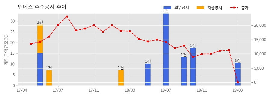 [한경로보뉴스] 엔에스 수주공시 - 2차전지 제조설비 공급계약 44.8억원 (매출액대비 10.6%)