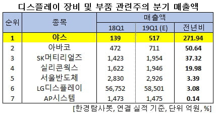 디스플레이 장비 및 부품 관련주의 분기 매출액