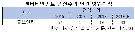 엔터테인먼트 관련주의 연간 영업이익