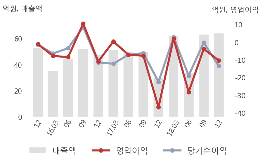 [한경로보뉴스] [실적속보]코아스템, 작년 4Q 영업이익률 전분기보다 큰 폭으로 떨어져... -10.1%p↓ (연결,잠정)