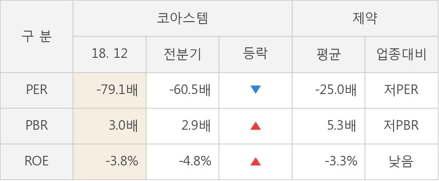 [한경로보뉴스] [실적속보]코아스템, 작년 4Q 영업이익률 전분기보다 큰 폭으로 떨어져... -10.1%p↓ (연결,잠정)