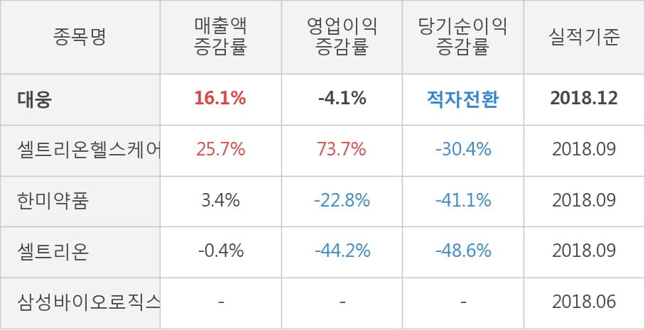 [한경로보뉴스] [실적속보]대웅, 작년 4Q 영업이익 대폭 하락... 전분기 대비 -23.8%↓ (연결,잠정)
