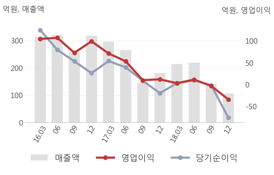 [한경로보뉴스] [실적속보]동양파일, 작년 4Q 영업이익률 전분기보다 큰 폭으로 떨어져... -29.9%p↓ (개별,잠정)