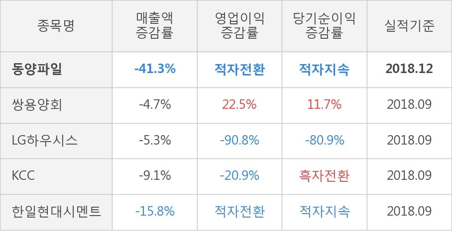 [한경로보뉴스] [실적속보]동양파일, 작년 4Q 영업이익률 전분기보다 큰 폭으로 떨어져... -29.9%p↓ (개별,잠정)