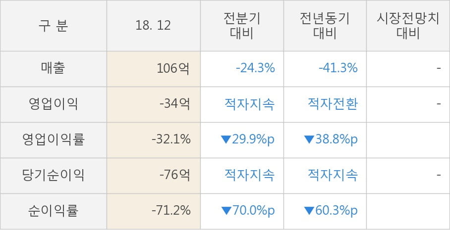 [한경로보뉴스] [실적속보]동양파일, 작년 4Q 영업이익률 전분기보다 큰 폭으로 떨어져... -29.9%p↓ (개별,잠정)