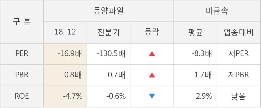 [한경로보뉴스] [실적속보]동양파일, 작년 4Q 영업이익률 전분기보다 큰 폭으로 떨어져... -29.9%p↓ (개별,잠정)