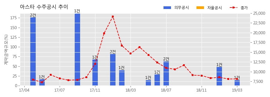 [한경로보뉴스] 아스타 수주공시 - IDSys LT 판매계약 1.5억원 (매출액대비 14.51%)