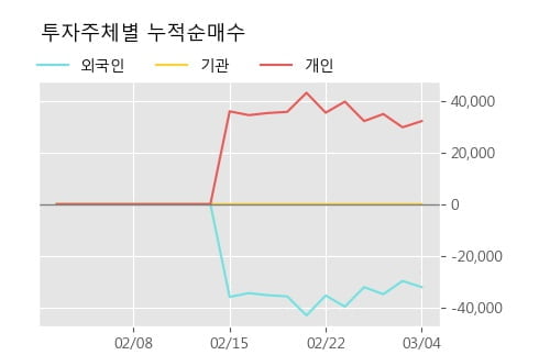 [한경로보뉴스] '리켐' 10% 이상 상승, 주가 5일 이평선 상회, 단기·중기 이평선 역배열