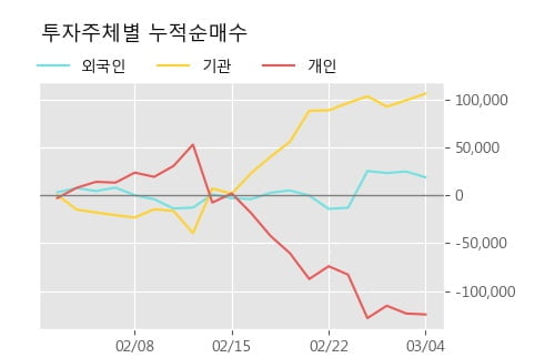 [한경로보뉴스] '롯데정보통신' 52주 신고가 경신, 전형적인 상승세, 단기·중기 이평선 정배열