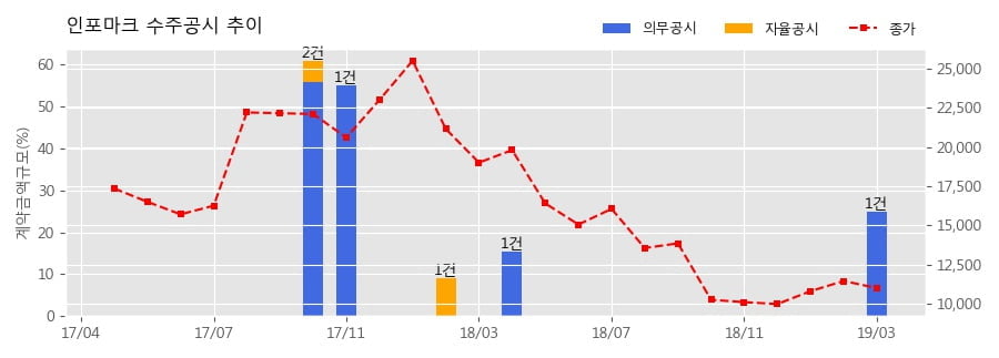 [한경로보뉴스] 인포마크 수주공시 - 신규 AI 스피커 물품공급 계약 140억원 (매출액대비 24.82%)