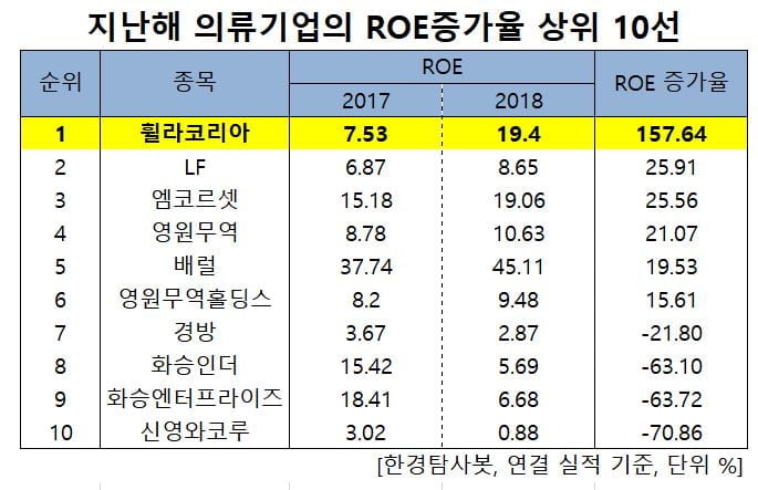 지난해 의류기업의 ROE 증가율 상위 10선