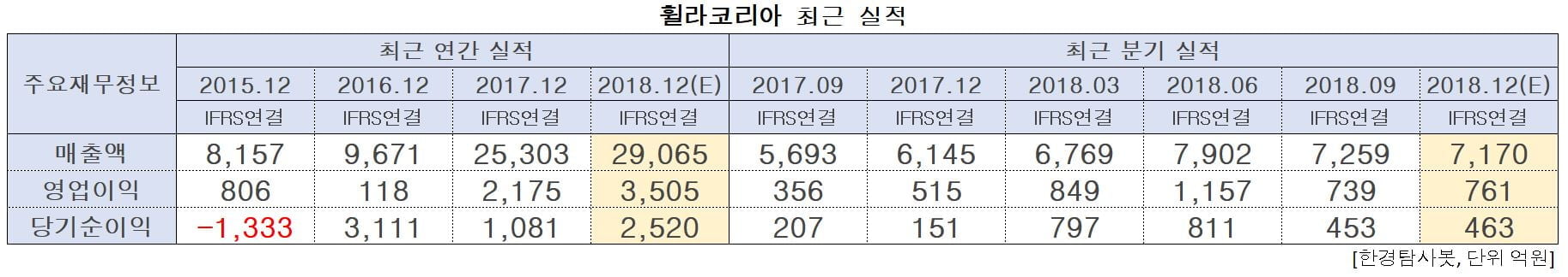 휠라코리아 최근 실적