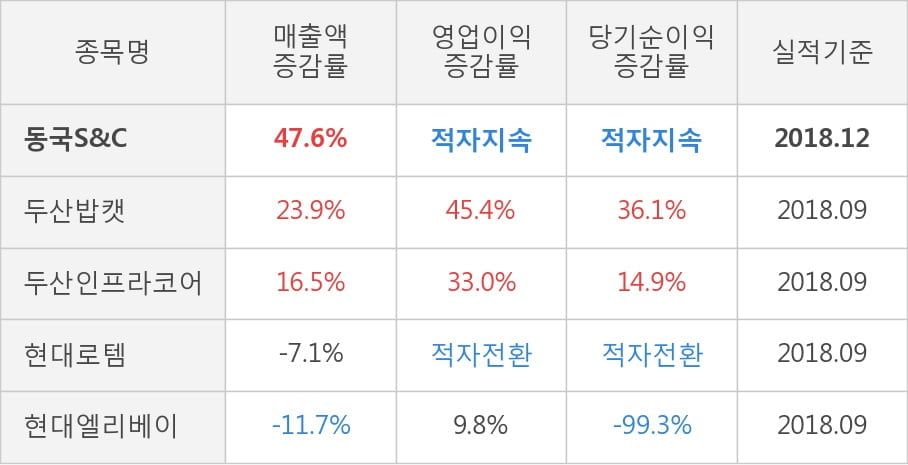 [실적속보]동국S&C, 작년 4Q 매출액 919억원... 전년비 47.6% ↑ (연결,잠정)