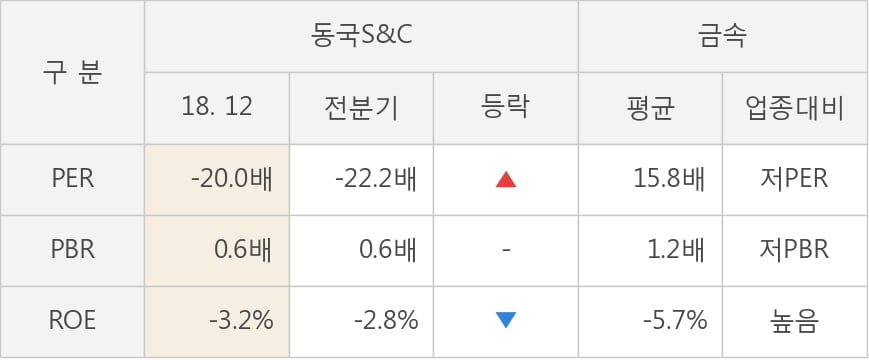 [실적속보]동국S&C, 작년 4Q 매출액 919억원... 전년비 47.6% ↑ (연결,잠정)