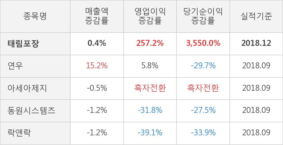 [실적속보]태림포장, 작년 4Q 영업이익 전년동기 대비 대폭 상승... 257.2%↑ (연결,잠정)
