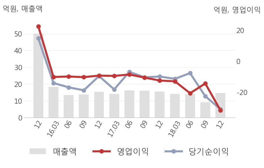 [실적속보]제낙스, 작년 4Q 영업이익률 전분기보다 큰 폭으로 떨어져... -57.4%p↓ (연결,잠정)