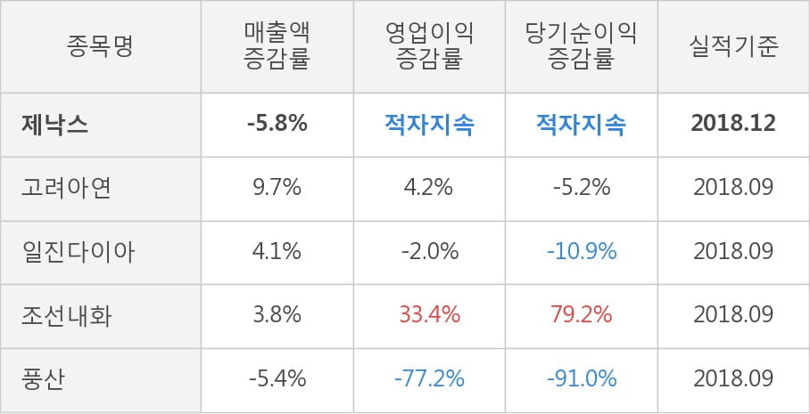 [실적속보]제낙스, 작년 4Q 영업이익률 전분기보다 큰 폭으로 떨어져... -57.4%p↓ (연결,잠정)