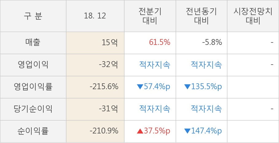 [실적속보]제낙스, 작년 4Q 영업이익률 전분기보다 큰 폭으로 떨어져... -57.4%p↓ (연결,잠정)