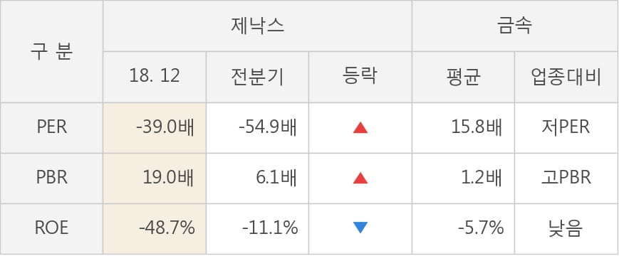 [실적속보]제낙스, 작년 4Q 영업이익률 전분기보다 큰 폭으로 떨어져... -57.4%p↓ (연결,잠정)