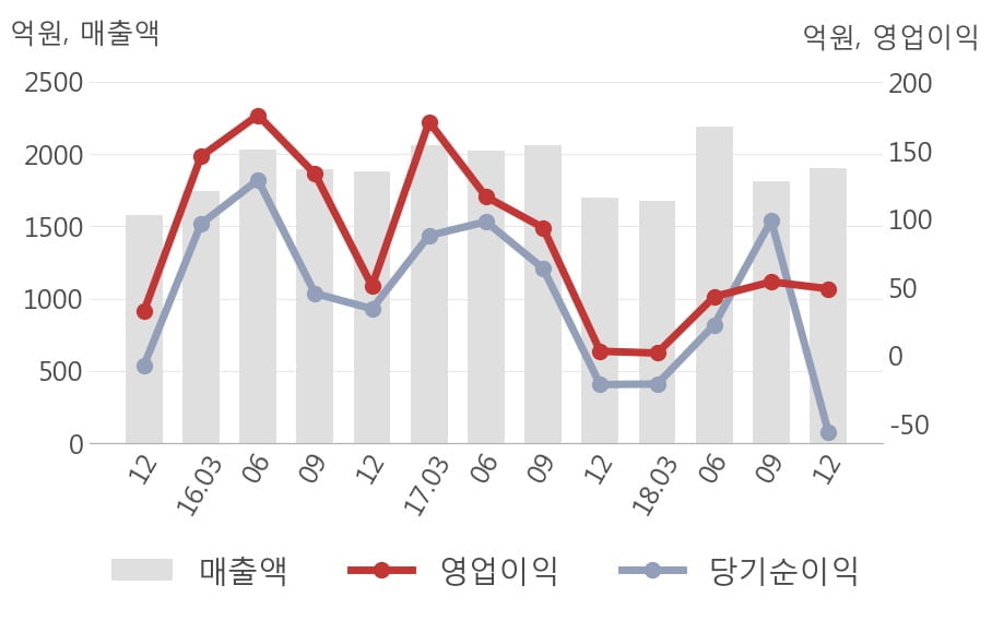 [실적속보]동국산업, 작년 4Q 영업이익률 주춤... -0.4%p 하락하며 2분기 연속상승에 제동 (연결,잠정)