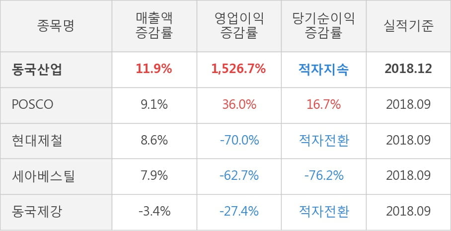 [실적속보]동국산업, 작년 4Q 영업이익률 주춤... -0.4%p 하락하며 2분기 연속상승에 제동 (연결,잠정)