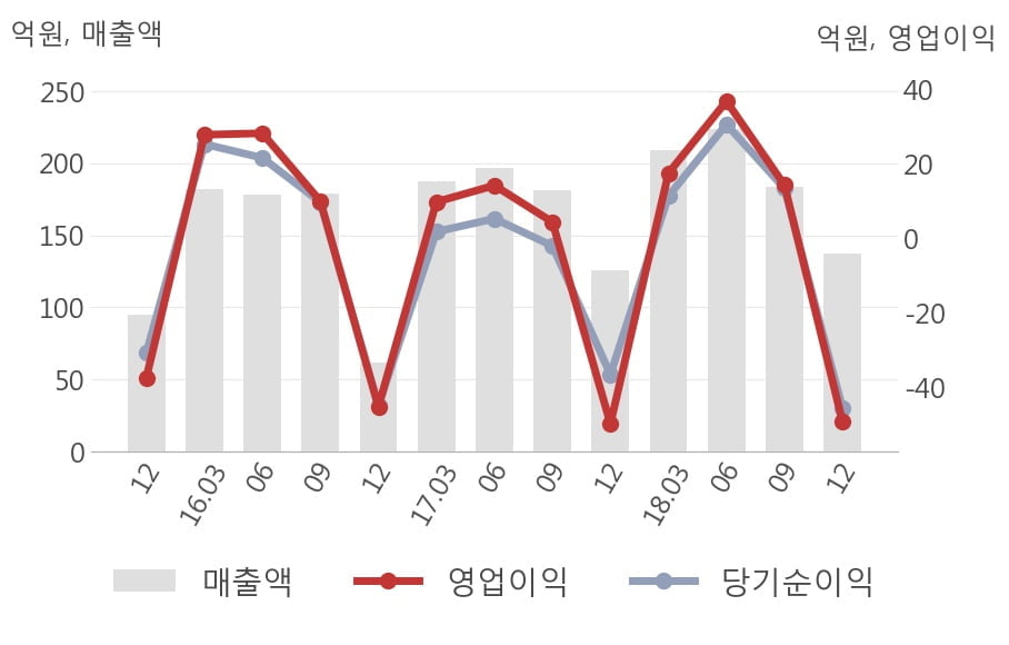 [실적속보]메가엠디, 작년 4Q 영업이익률 전분기보다 큰 폭으로 떨어져... -43.6%p↓ (연결,잠정)