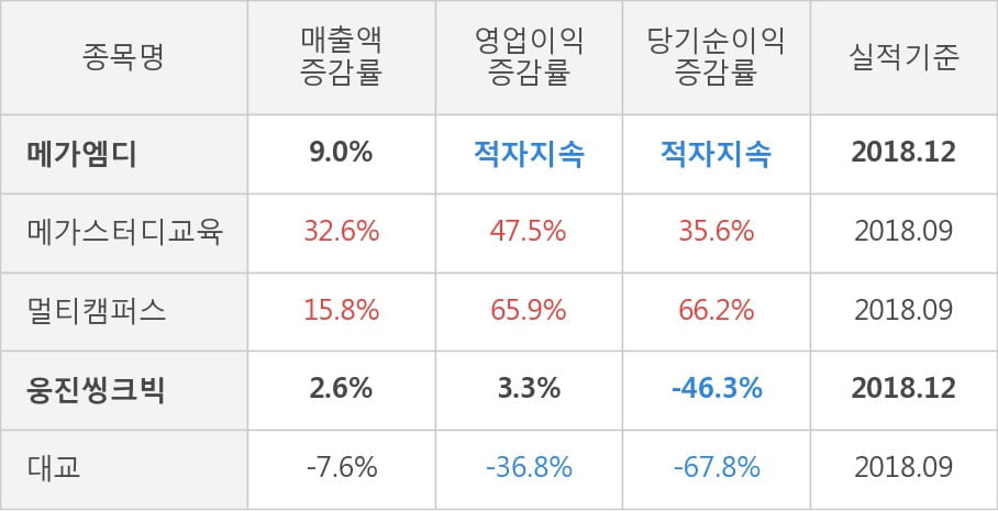 [실적속보]메가엠디, 작년 4Q 영업이익률 전분기보다 큰 폭으로 떨어져... -43.6%p↓ (연결,잠정)