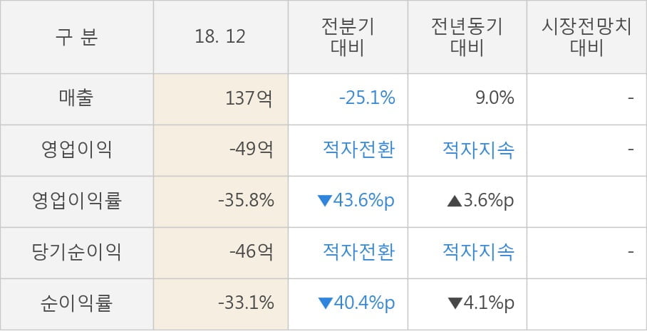 [실적속보]메가엠디, 작년 4Q 영업이익률 전분기보다 큰 폭으로 떨어져... -43.6%p↓ (연결,잠정)