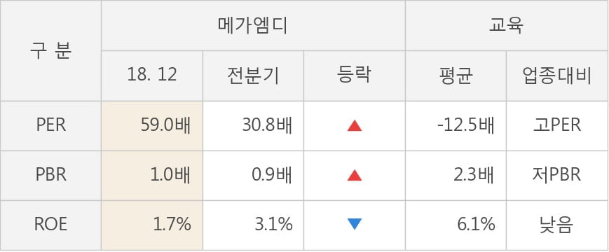 [실적속보]메가엠디, 작년 4Q 영업이익률 전분기보다 큰 폭으로 떨어져... -43.6%p↓ (연결,잠정)