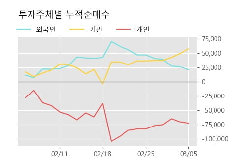 '해성디에스' 5% 이상 상승, 주가 상승세, 단기 이평선 역배열 구간