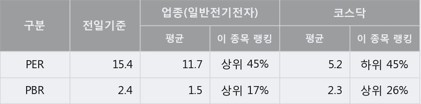 '위닉스' 15% 이상 상승, 전형적인 상승세, 단기·중기 이평선 정배열