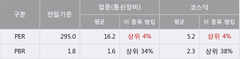 '아이디스' 10% 이상 상승, 전형적인 상승세, 단기·중기 이평선 정배열