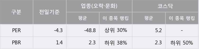 '판타지오' 10% 이상 상승, 전형적인 상승세, 단기·중기 이평선 정배열