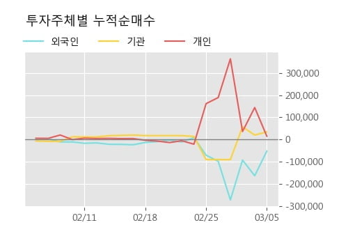 '사조동아원' 5% 이상 상승, 전형적인 상승세, 단기·중기 이평선 정배열