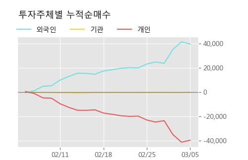 '에쓰씨엔지니어링' 5% 이상 상승, 전형적인 상승세, 단기·중기 이평선 정배열