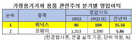 가정용기기와 용품 관련주의 분기별 영업이익